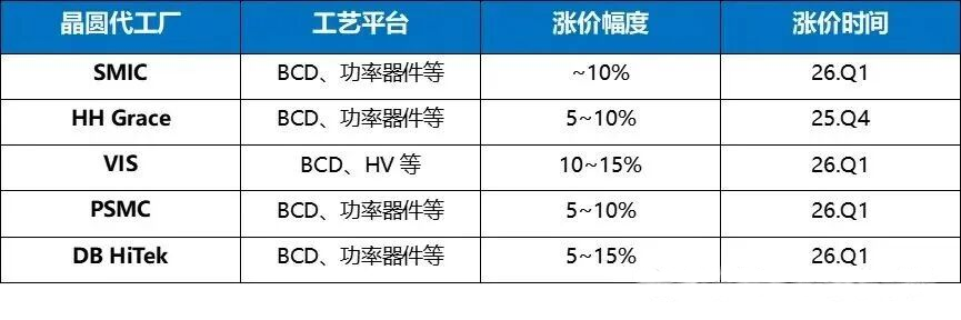 芯片全面涨价，国产替代备货刻不容缓